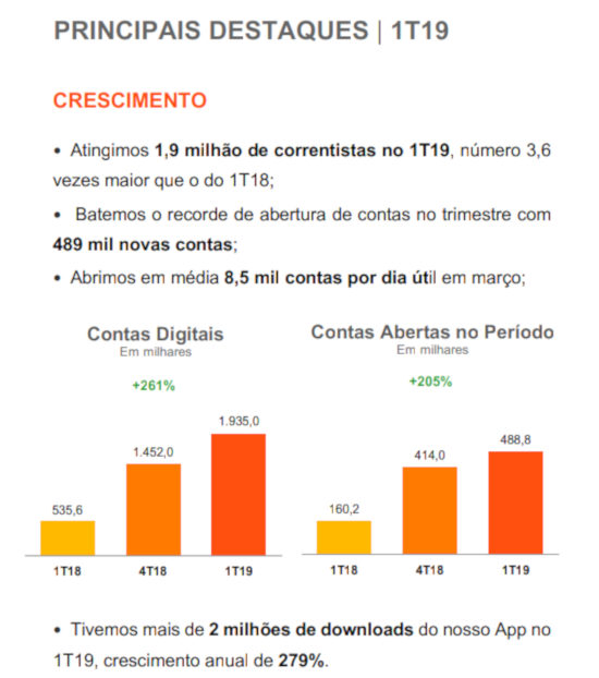 Gráfico crescimento do Banco Inter 1T de 2019