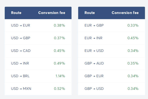 TransferWise taxas por países/moedas