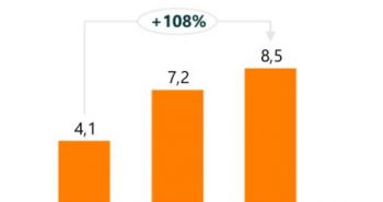 Crescimento base de clientes do Banco Inter