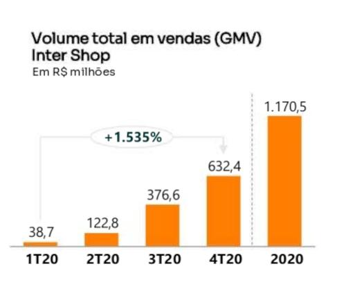 Gráfico crescimento Inter Shop em 2020