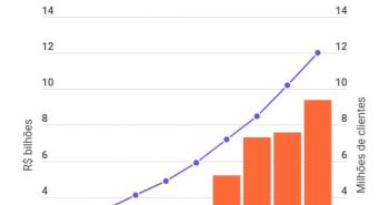 Gráfico crescimento da base de clientes do Banco Inter